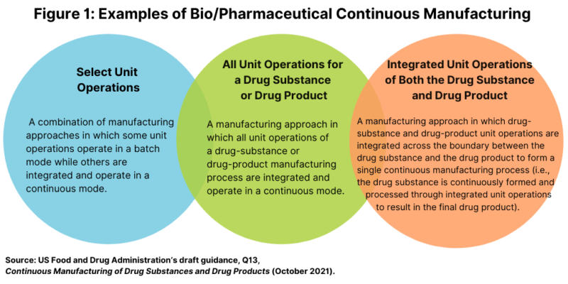 FDA Issues Draft Guidance On Continuous Manufacturing - DCAT Value ...