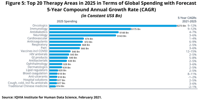 The Global Bio/Pharma Market: Where’s The Growth? - DCAT Value Chain ...