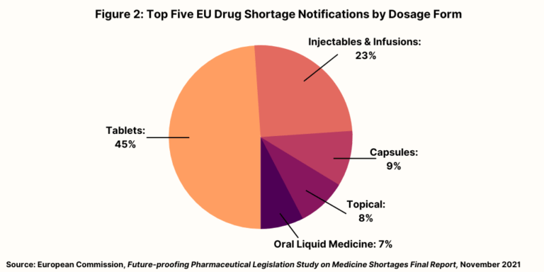 The EU And Medicines Shortages: Root Causes And Mitigation - DCAT Value ...