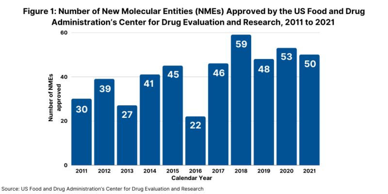 New Drug Approvals In 2021: The Numbers And Trends - DCAT Value Chain ...