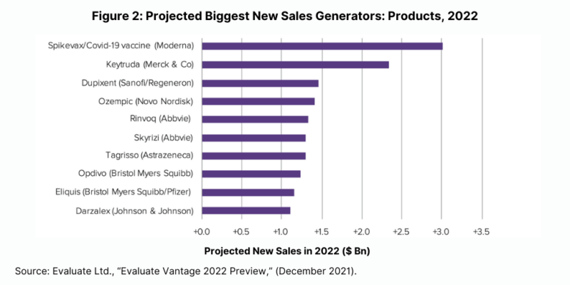 Pharma Pulse: Top-Selling Small Molecules & Biologics - DCAT Value ...