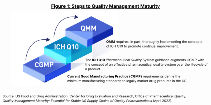 FDA Advances Quality Management Ratings System for Pharma - DCAT Value ...