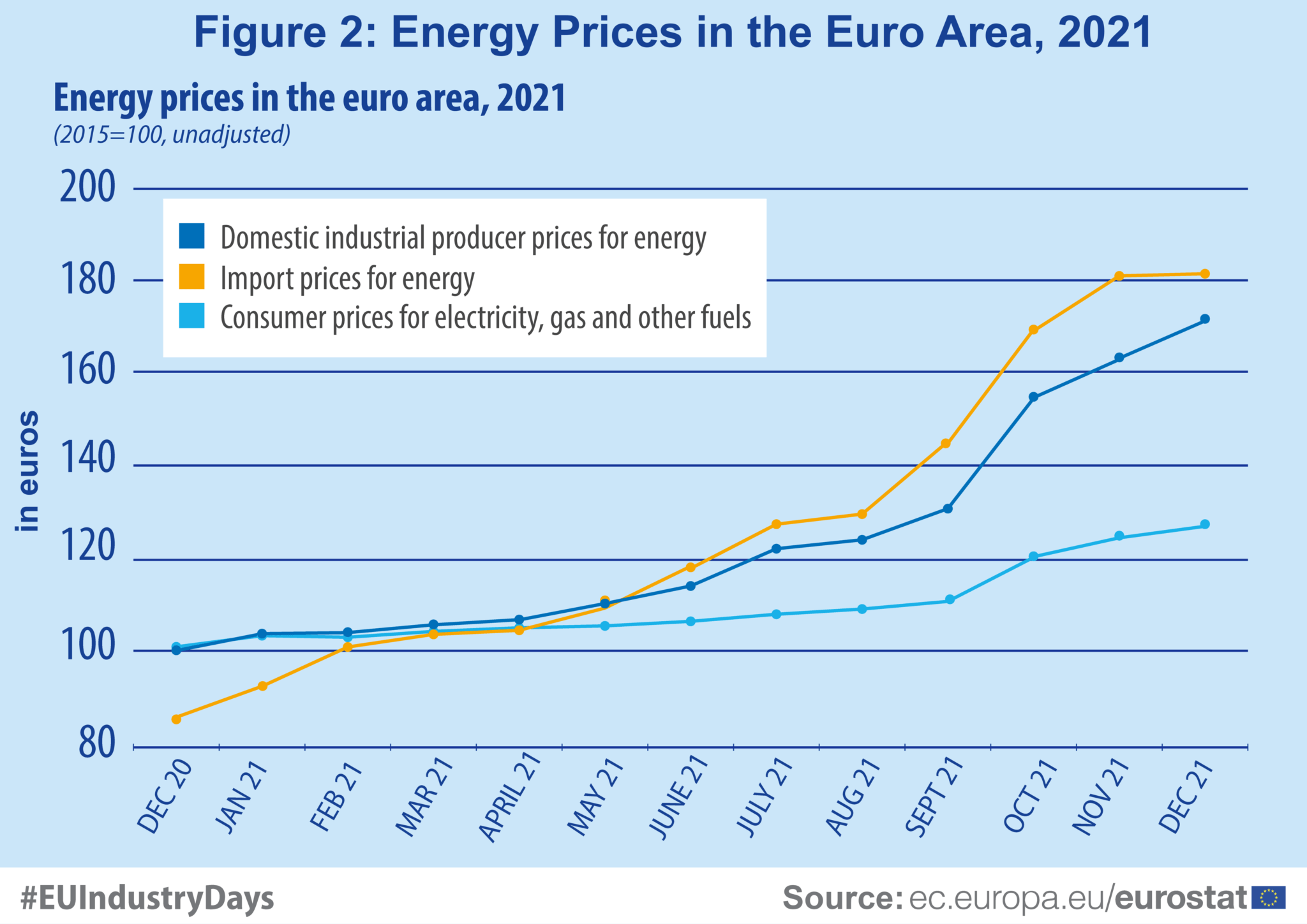 Rising Energy & Raw Materials Costs: When Is Relief Coming? - DCAT ...