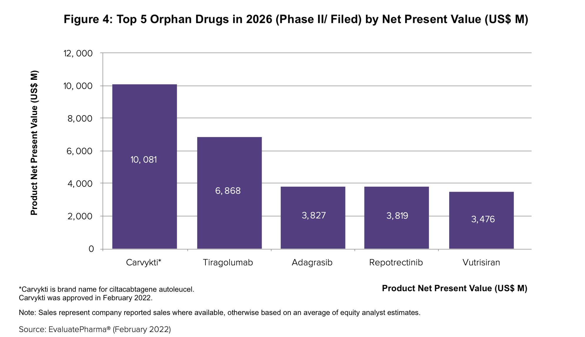 Market Outlook For Orphan Drugs: Niche No More - DCAT Value Chain Insights