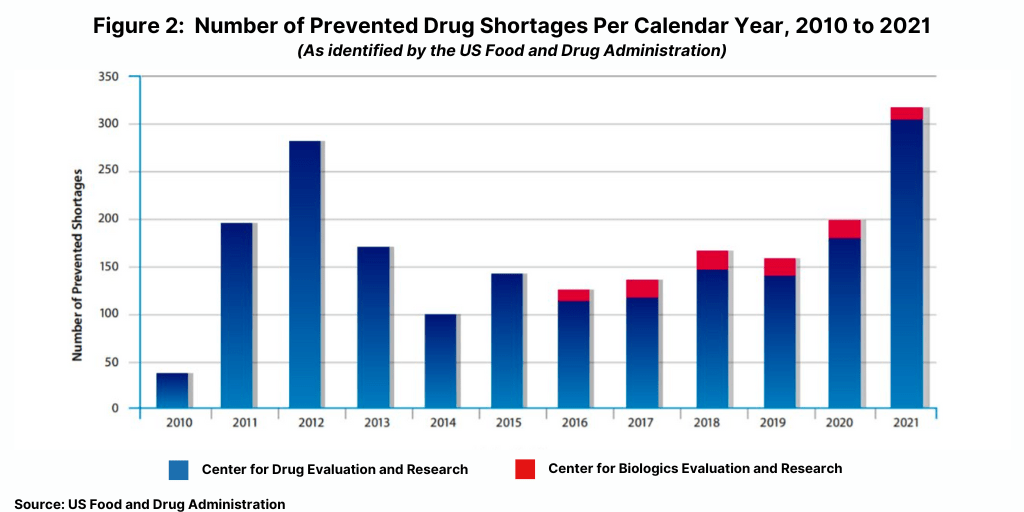 FDA Scorecard Drug Shortages and Inspections DCAT Value Chain Insights