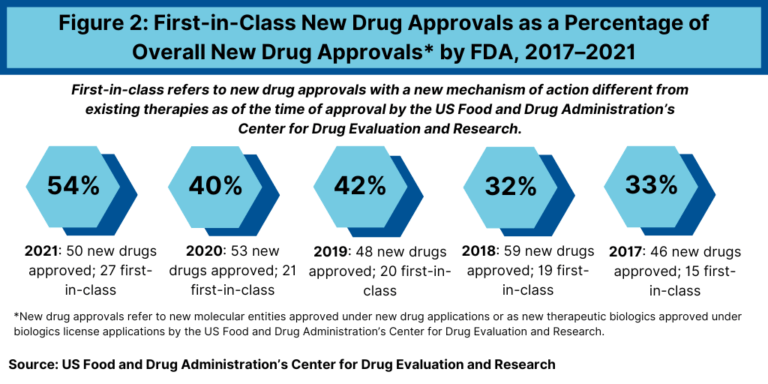 The Innovation Makers: First-in-Class New Drug Approvals - DCAT Value ...