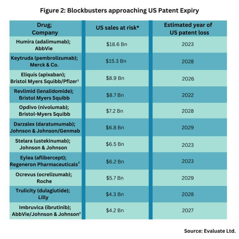 generic-drugs-blockbusters-facing-us-patent-expiry-dcat-value-chain