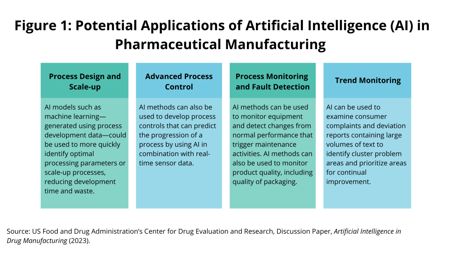 Pharma Innovation: AI In Drug Manufacturing - DCAT Value Chain Insights