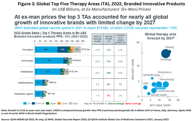 Pharma Industry Outlook: Where Is The Growth? - DCAT Value Chain Insights