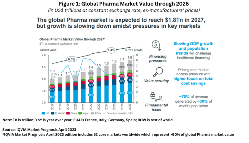 Pharma Industry Outlook: Where Is The Growth? - DCAT Value Chain Insights